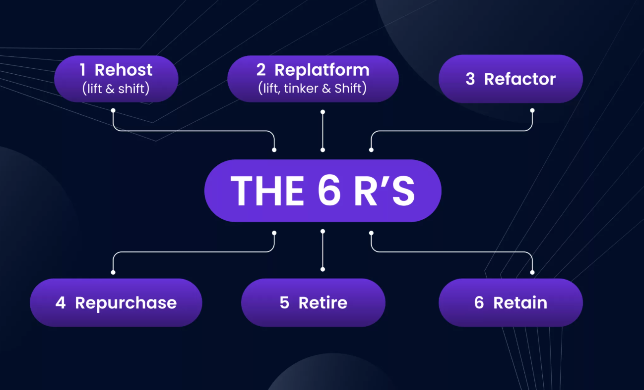 6RS The 6 R's of Cloud Migration: Rehost, Refactor, Retire: Choosing the Right Path | Rounak Computers LLC